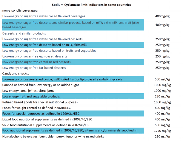 sodium cyclamate limit indicators